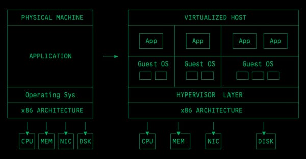 Baremetal vs. Proxmox vs. ESXi Performance Geekbench Scores